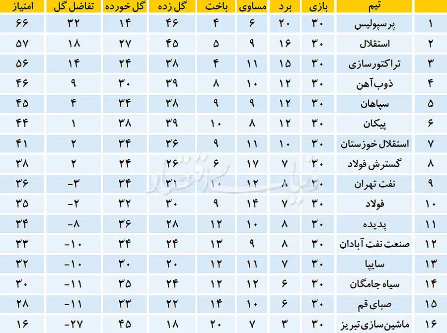 فاصله 66 امتیازی سرخابی‌ها