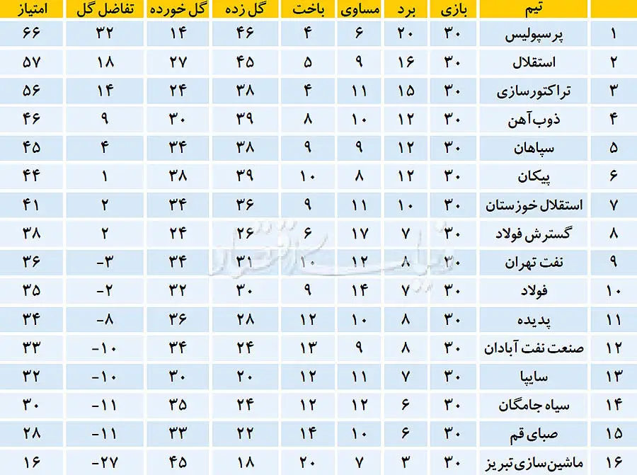 فاصله 66 امتیازی سرخابی‌ها