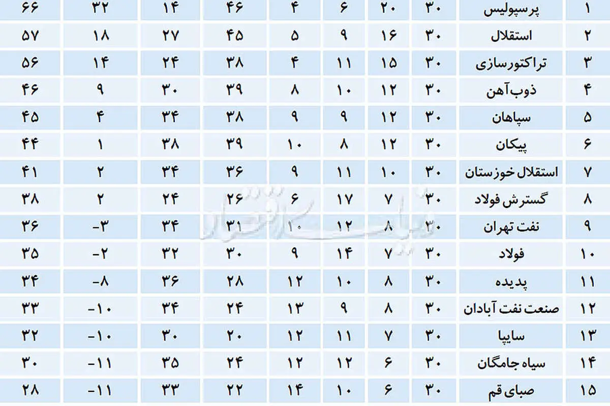 فاصله 66 امتیازی سرخابیها