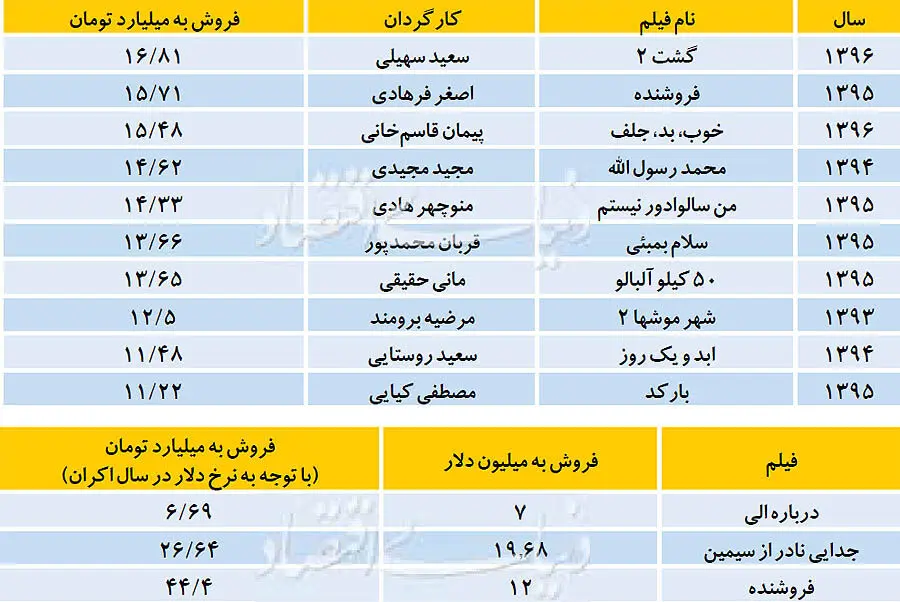 جابه‌جایی بزرگ در صدر پرفروش‏های سینما