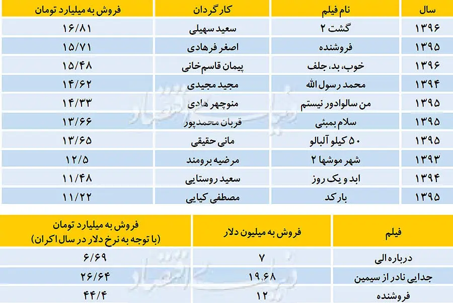 جابه‌جایی بزرگ در صدر پرفروش‏های سینما
