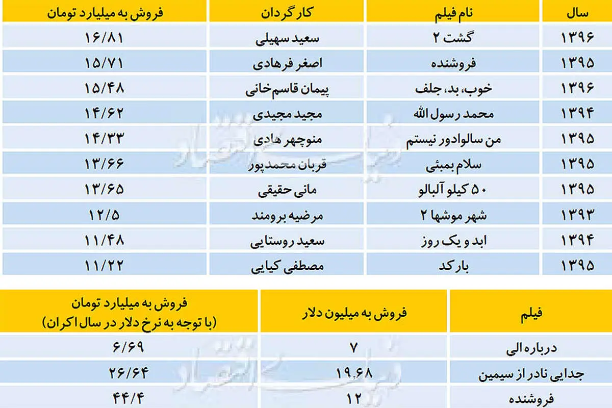 جابه‌جایی بزرگ در صدر پرفروش‏های سینما