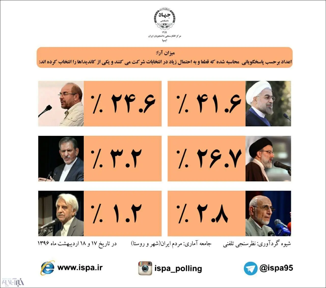 جدیدترین نظرسنجی ایسپا