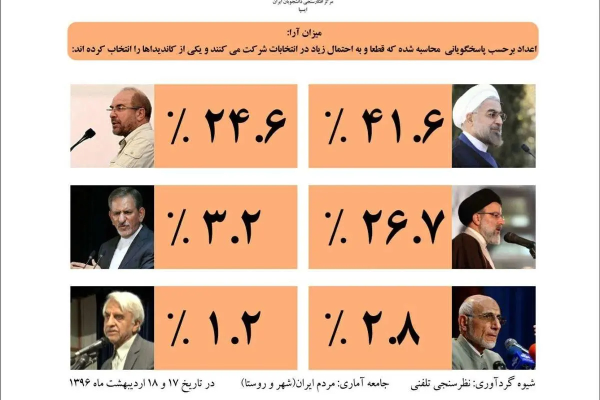 جدیدترین نظرسنجی ایسپا