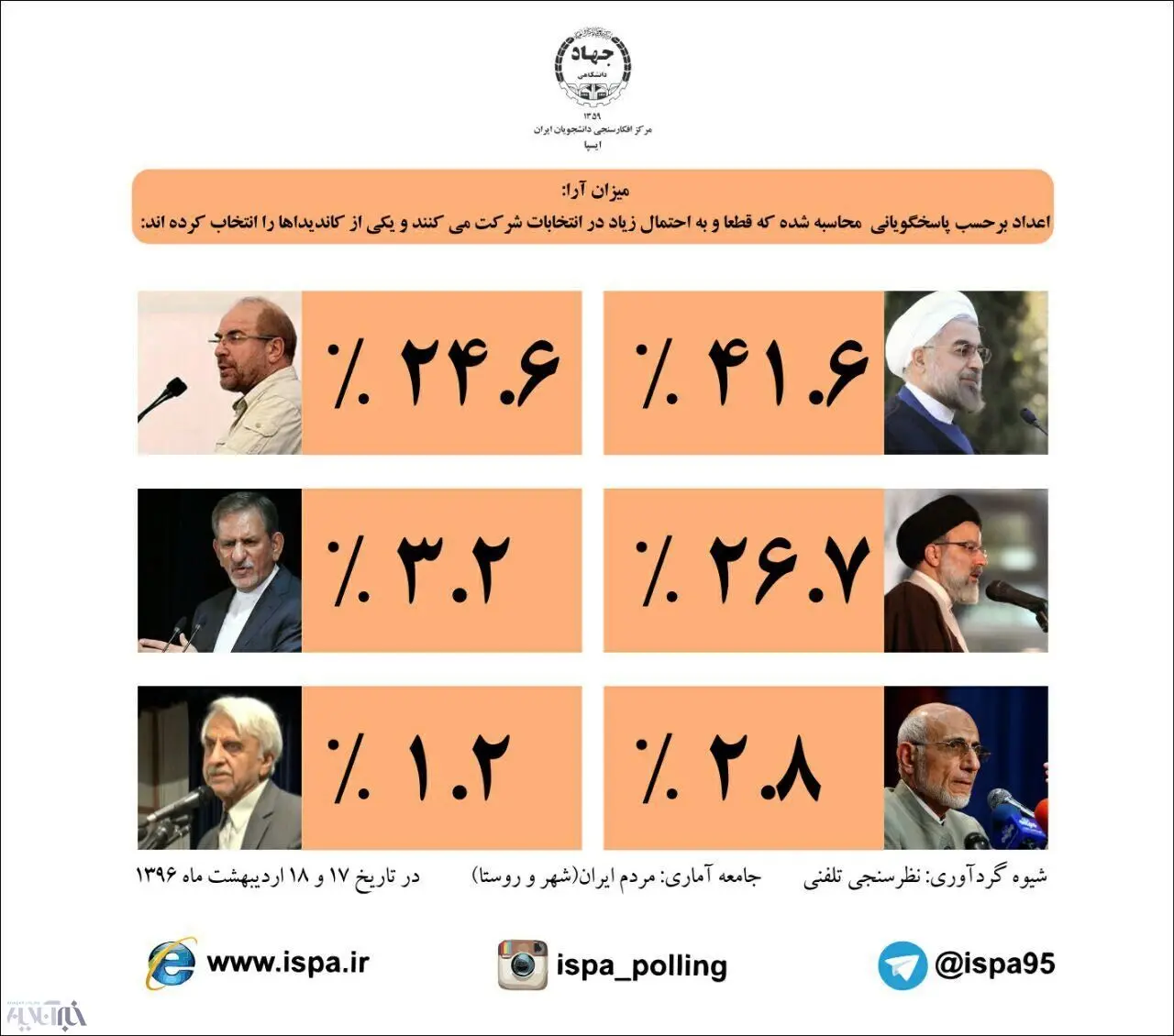 جدیدترین نظرسنجی ایسپا