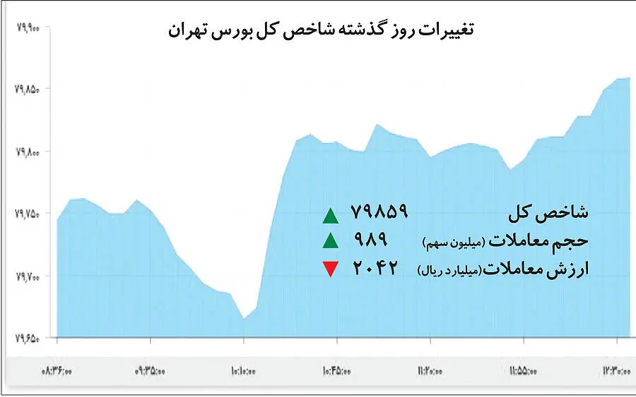 جریان معکوس در بورس تهران