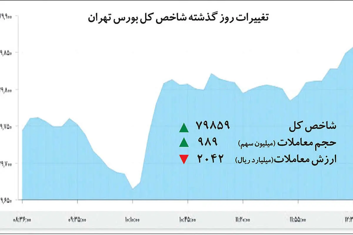 جریان معکوس در بورس تهران