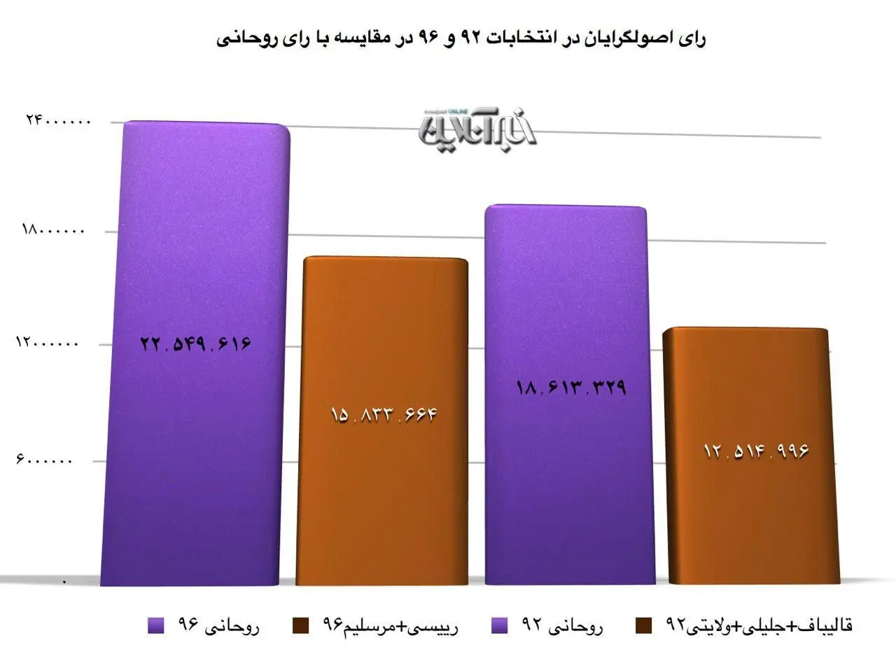 مقایسه آرای روحانی و رقبای اصولگرایش