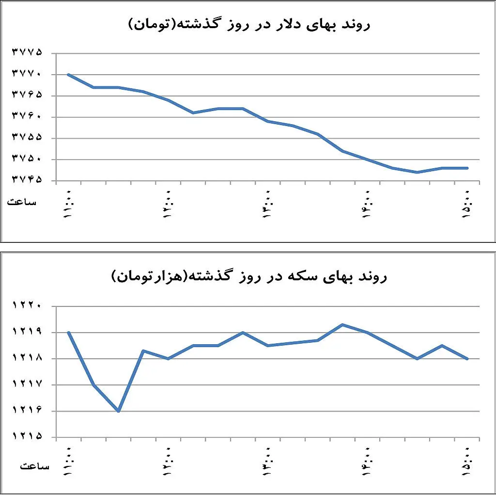 ریزش قیمت دلار رکورد شکست