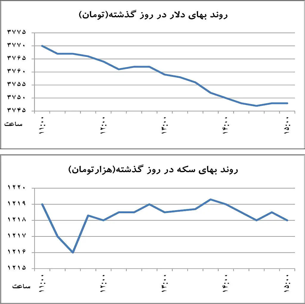 ریزش قیمت دلار رکورد شکست