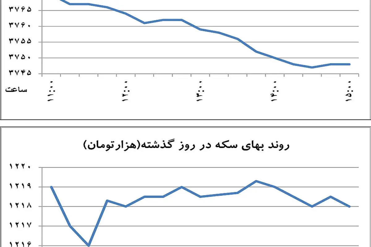 ریزش قیمت دلار رکورد شکست