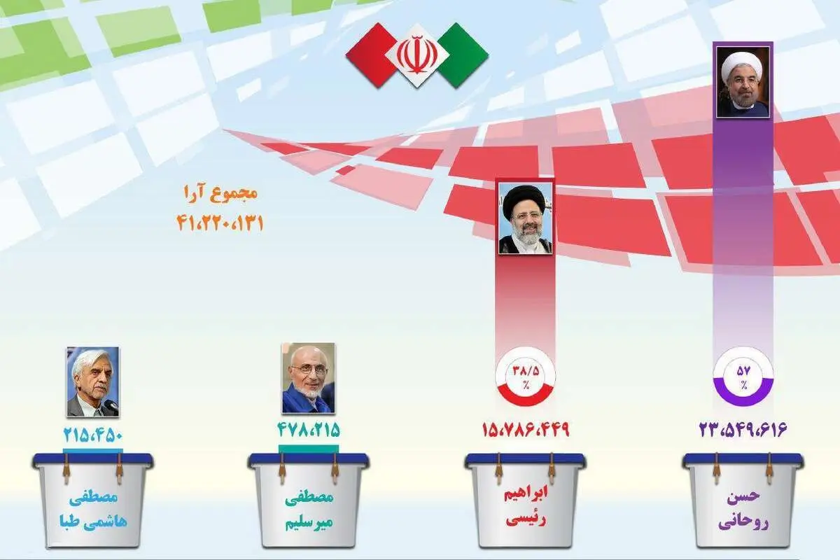 آرا تفکیکی انتخابات ریاست‌جمهوری در هر شهر