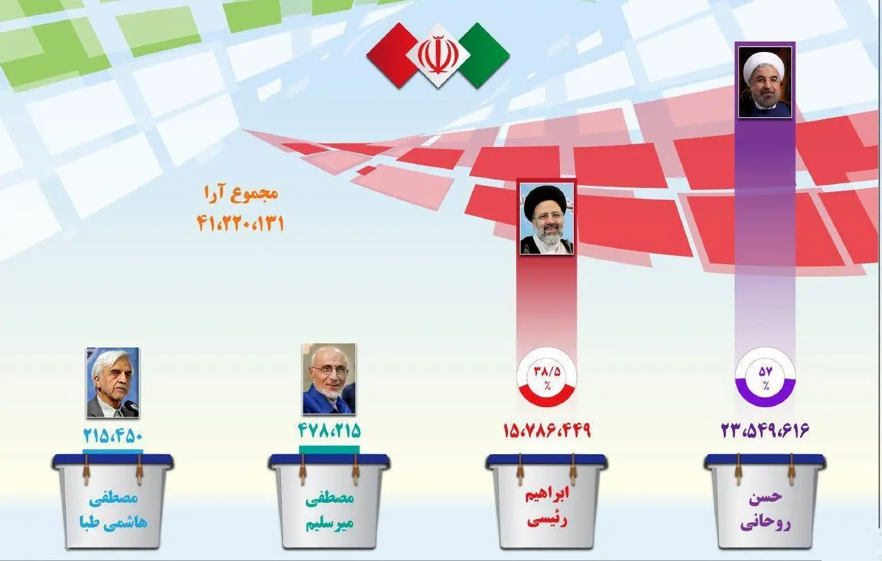 آرا تفکیکی انتخابات ریاست‌جمهوری در هر شهر