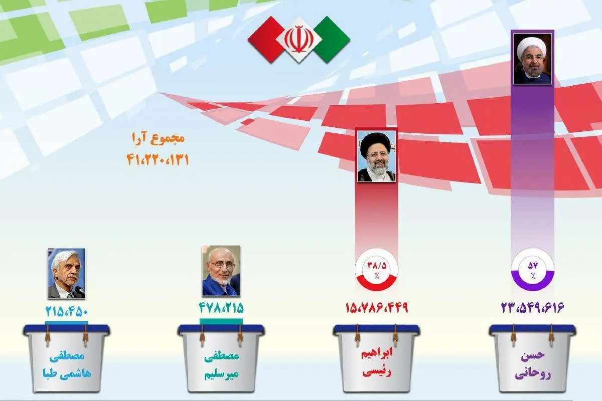 آرا تفکیکی انتخابات ریاستجمهوری در هر شهر