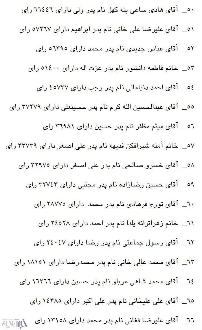 رای ورزشکاران شورا در انتخابات چقدر بود؟