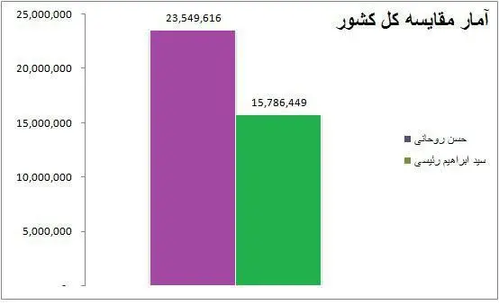 آراء روحانی و رئیسی در هر استان