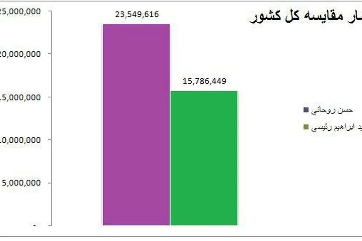 آراء روحانی و رئیسی در هر استان