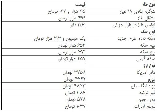 آخرین قیمت‌ها از بازار سکه و ارز