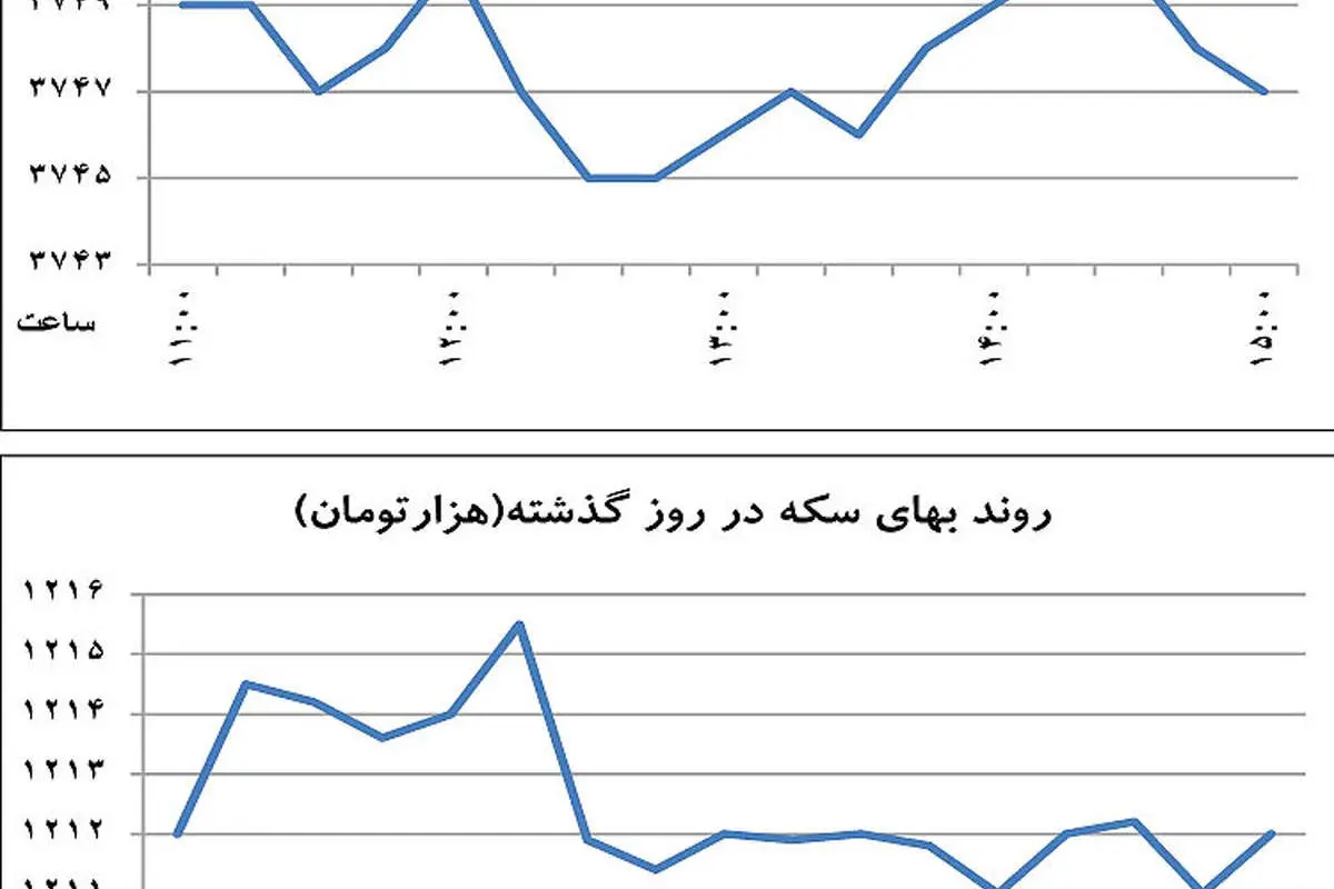 مارپیچ قیمتی در بازار ارز