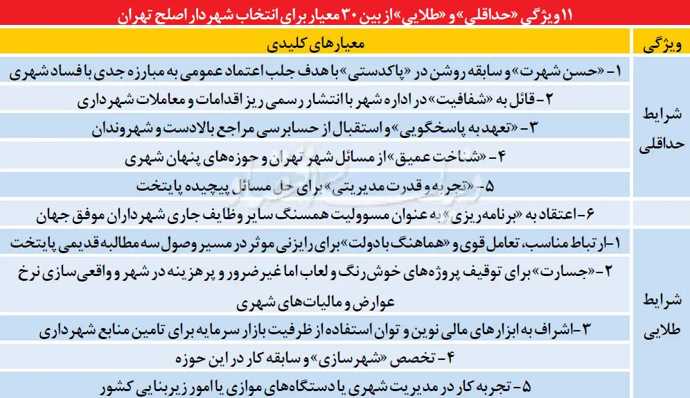 عیارسنج انتخاب شهردار تهران