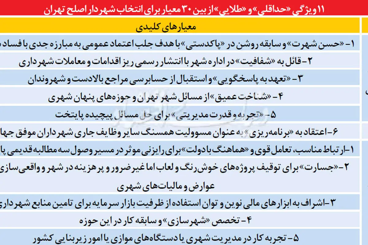 عیارسنج انتخاب شهردار تهران