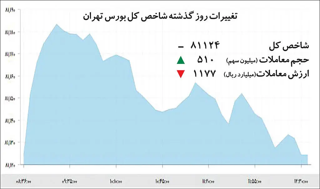 نوسان صفر بورس تهران