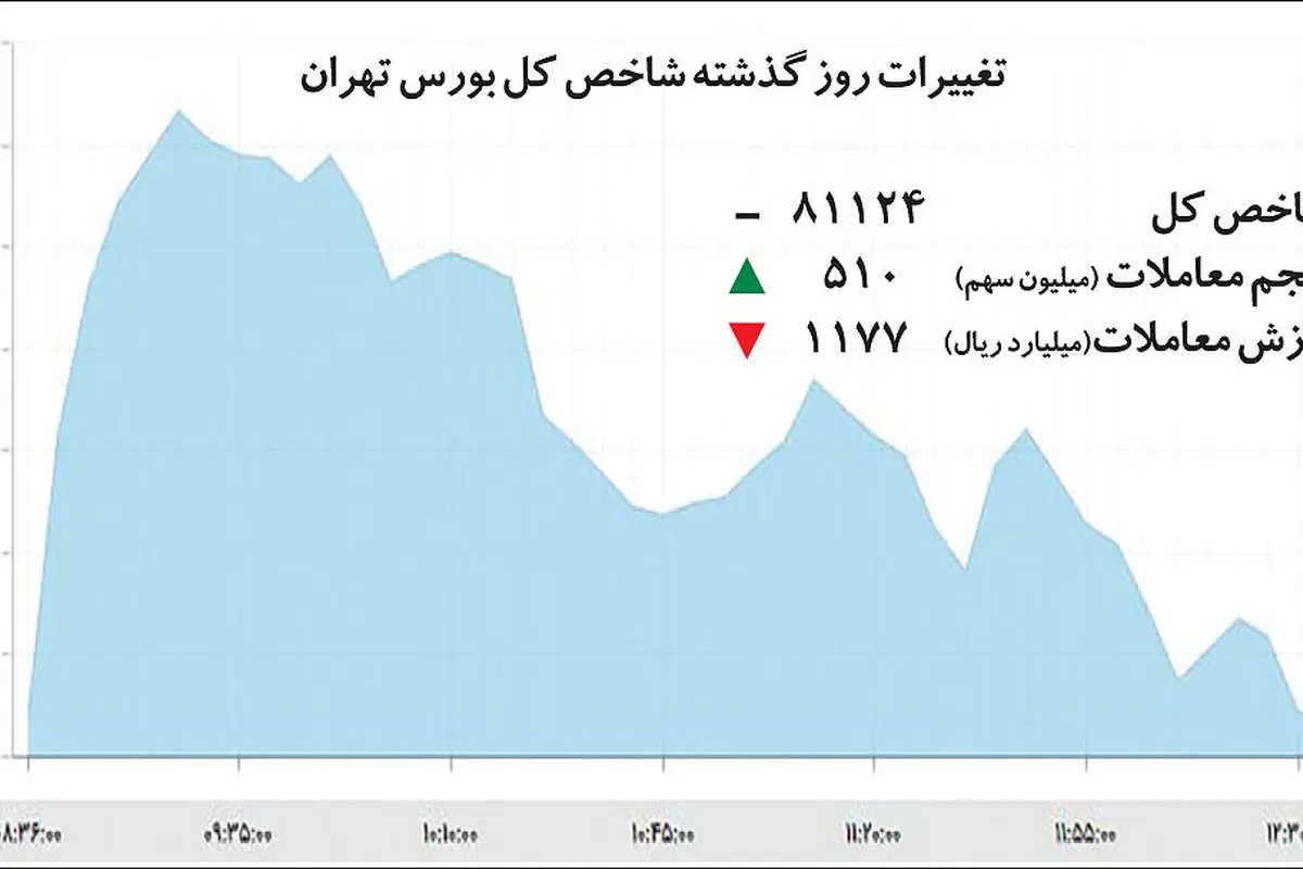 نوسان صفر بورس تهران
