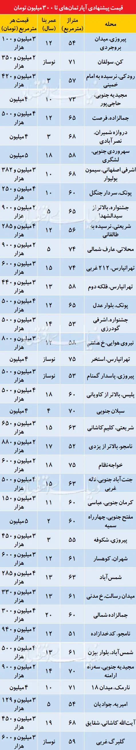 قیمت پیشنهادی آپارتمان‌ تا سقف 300 میلیون تومان