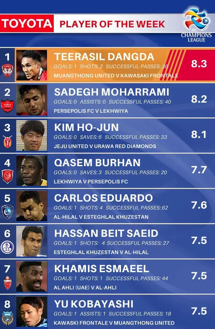 بازیکنان استقلال و پرسپولیس در تیم منتخب هفته آسیا
