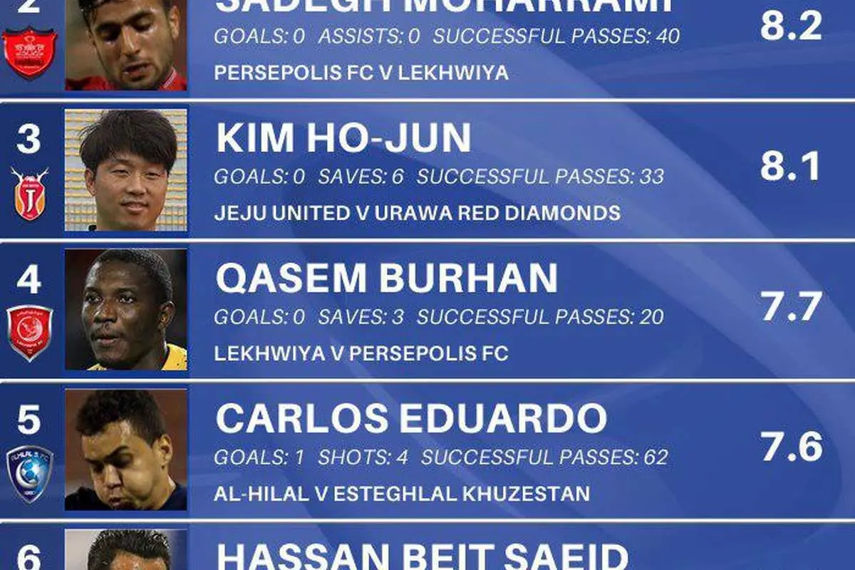 بازیکنان استقلال و پرسپولیس در تیم منتخب هفته آسیا