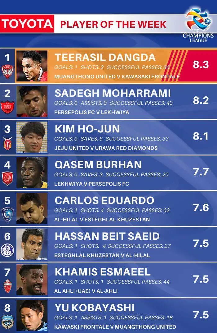 بازیکنان استقلال و پرسپولیس در تیم منتخب هفته آسیا