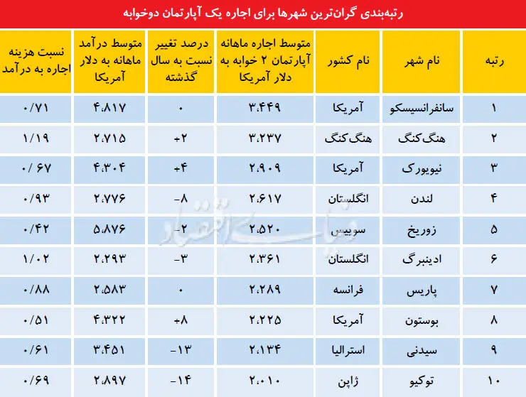 10 شهر گران برای مستاجران