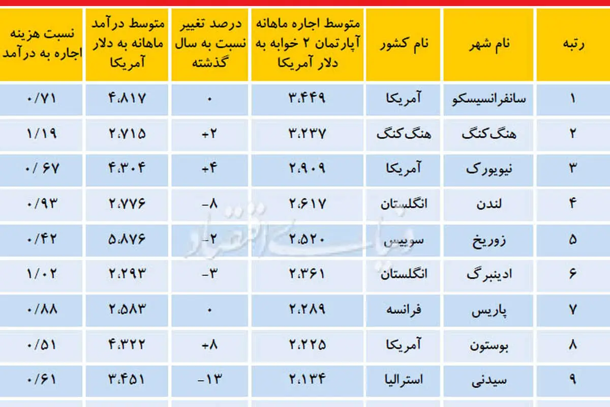 10 شهر گران برای مستاجران