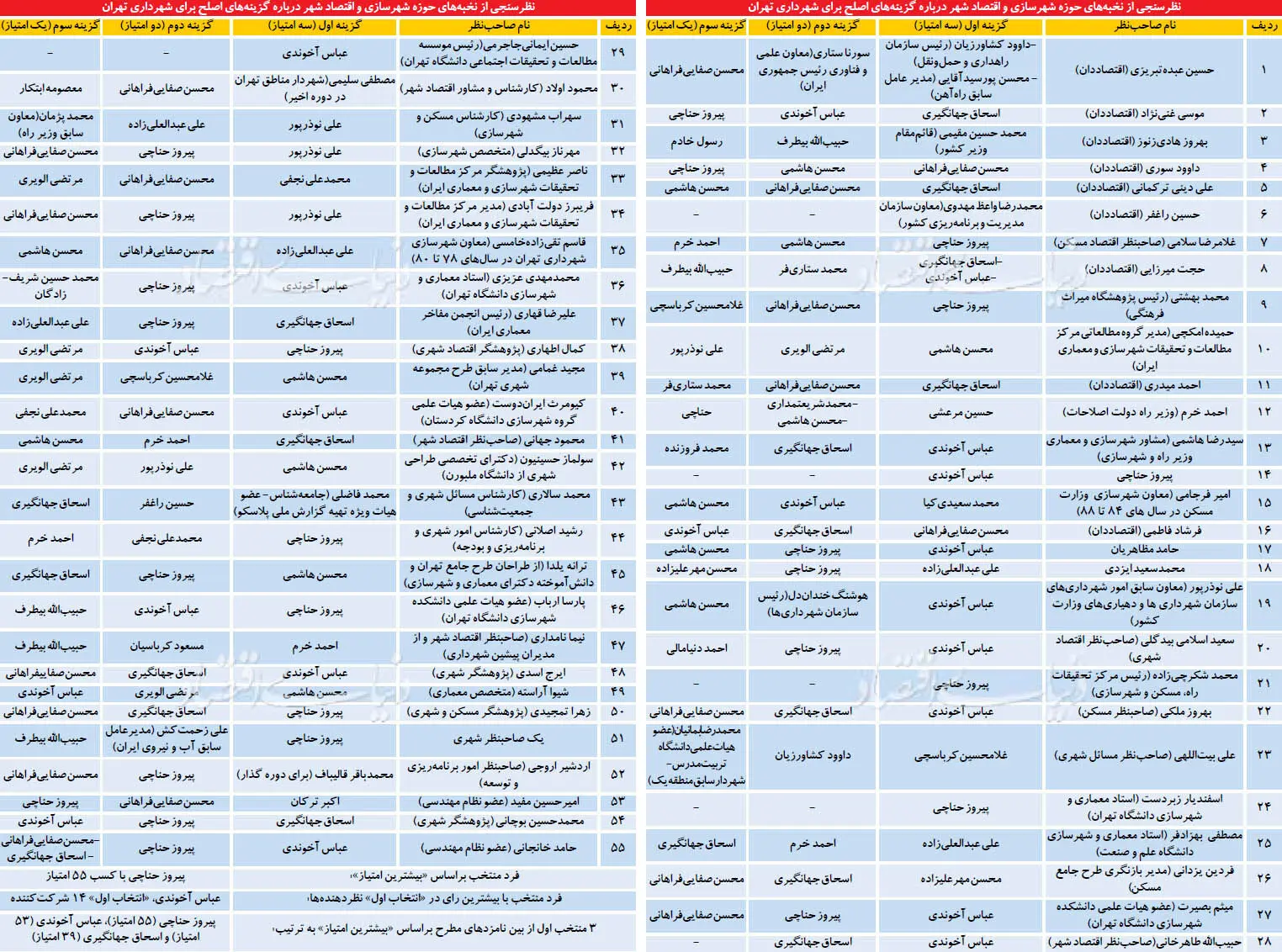 نام و نشان شهردار پایتخت