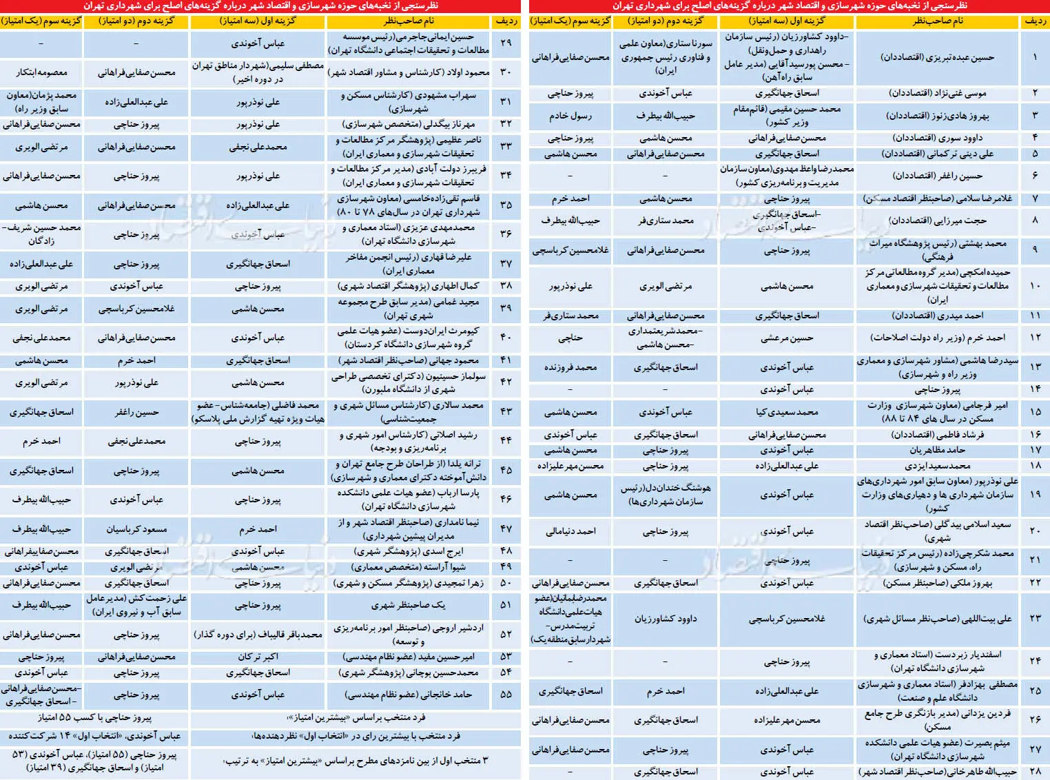 نام و نشان شهردار پایتخت