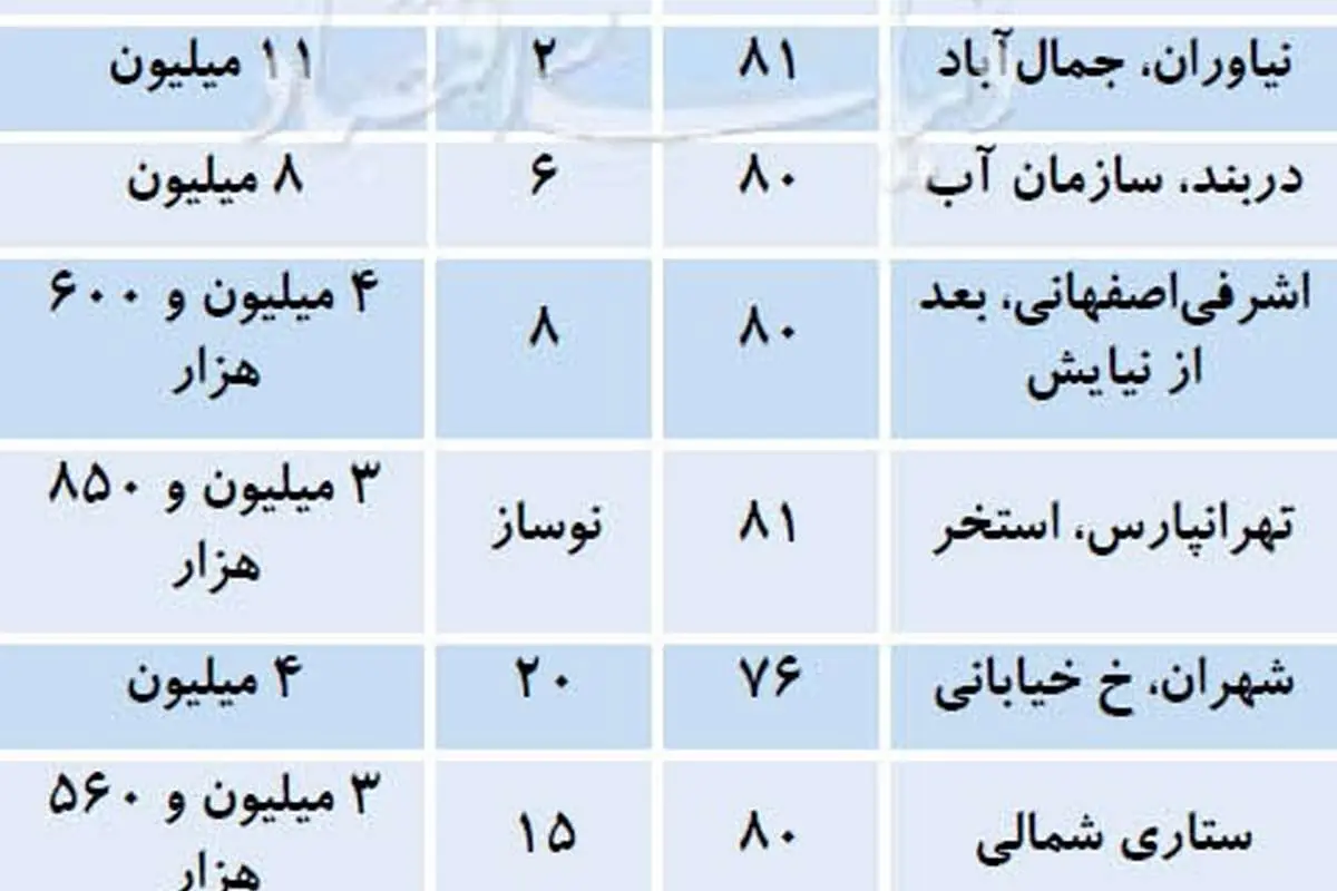 لیست آپارتمانهای ارزان قیمت در تهران