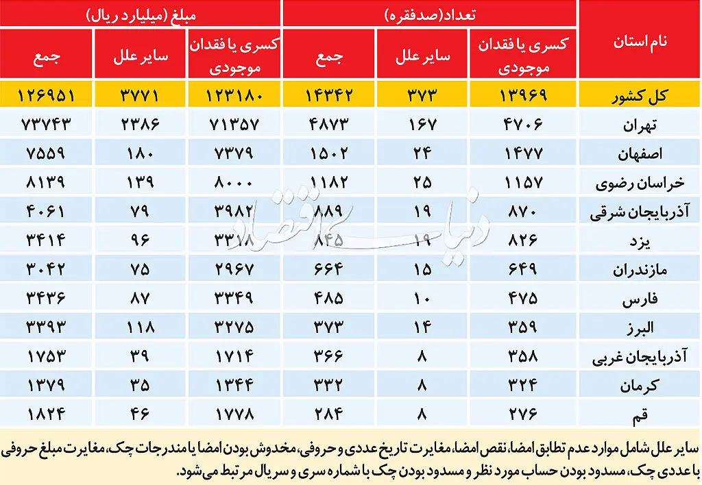 احیای اعتبار چک بانکی