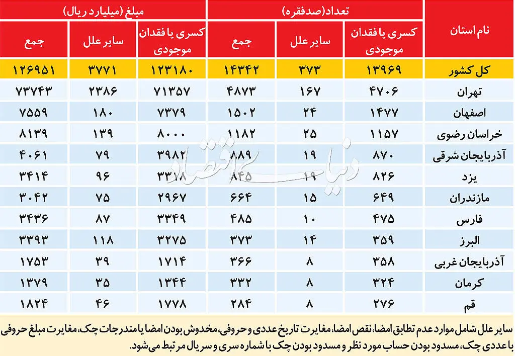 احیای اعتبار چک بانکی
