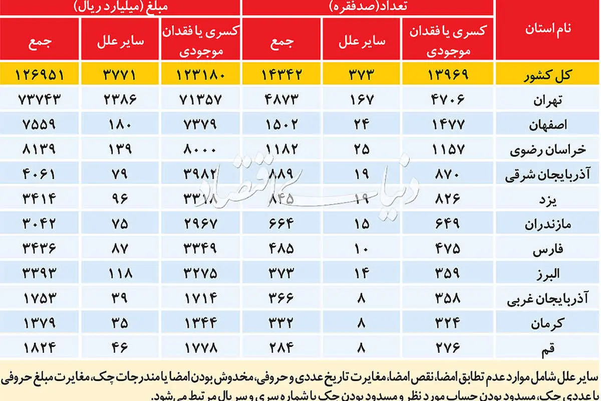 احیای اعتبار چک بانکی