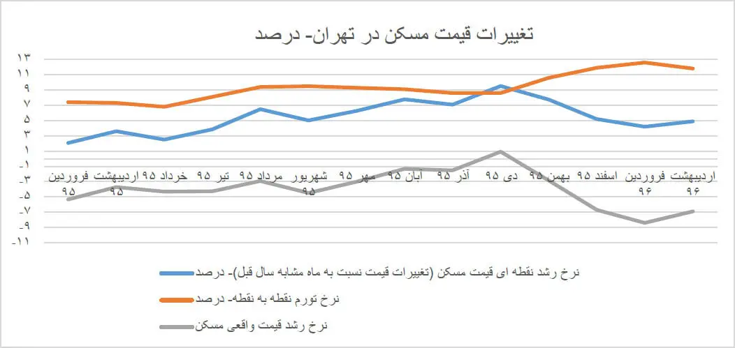 بازار ملک در مرز رکود و رونق