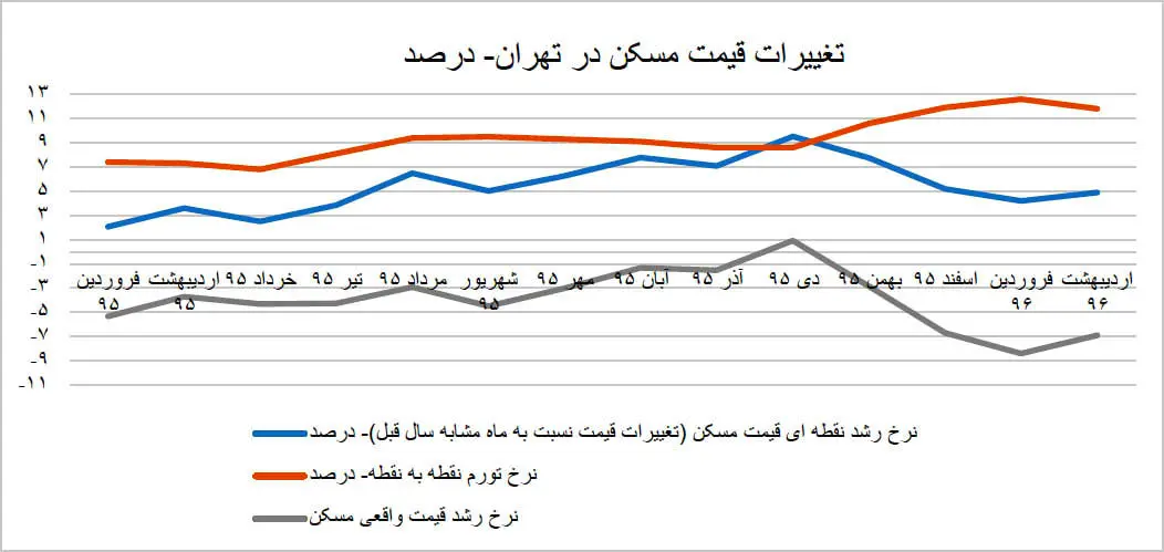 بازار ملک در مرز رکود و رونق