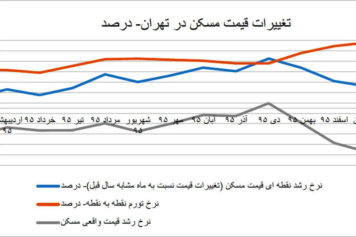 بازار ملک در مرز رکود و رونق