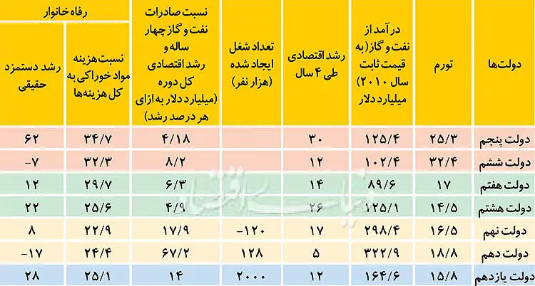 کارنامه اقتصادی چهار دولت