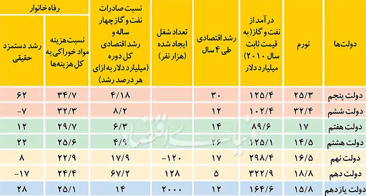 کارنامه اقتصادی چهار دولت