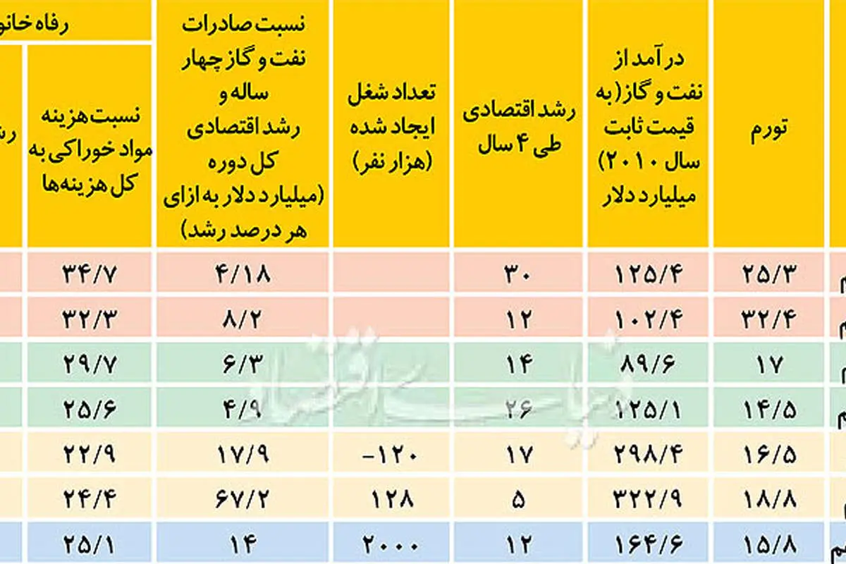 کارنامه اقتصادی چهار دولت