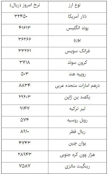 بانک مرکزی نرخ ۲۰ ارز را کاهش داد