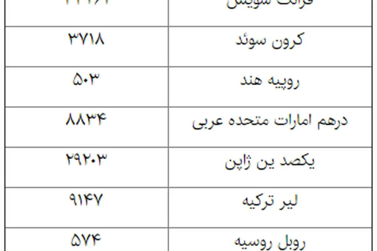 بانک مرکزی نرخ ۲۰ ارز را کاهش داد