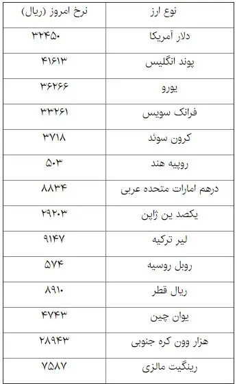بانک مرکزی نرخ ۲۰ ارز را کاهش داد