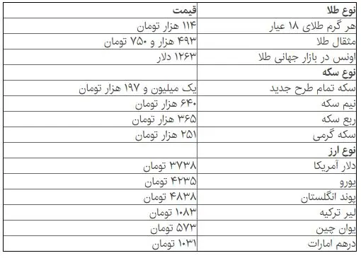 آخرین قیمت سکه و ارز