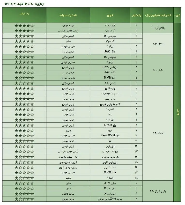 لیست جدید خودروهای بی‌کیفیت